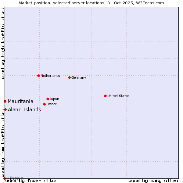 Market position of Aland Islands vs. Mauritania vs. Liberia