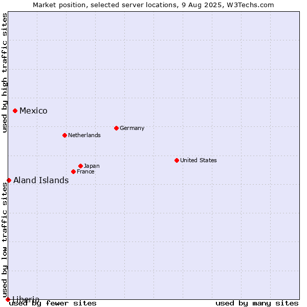 Market position of Mexico vs. Aland Islands vs. Liberia