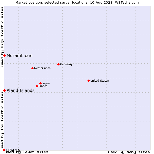 Market position of Mozambique vs. Aland Islands vs. Liberia