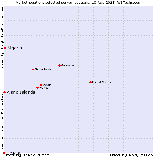 Market position of Nigeria vs. Aland Islands vs. Liberia