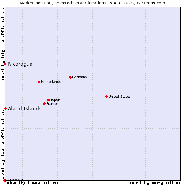 Market position of Aland Islands vs. Nicaragua vs. Liberia