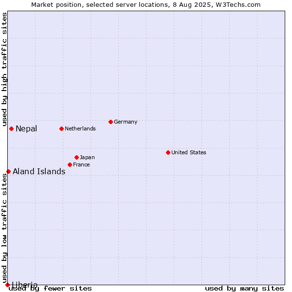 Market position of Nepal vs. Aland Islands vs. Liberia