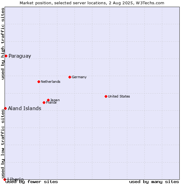 Market position of Paraguay vs. Aland Islands vs. Liberia