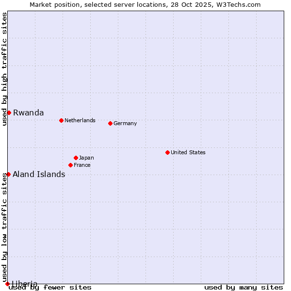 Market position of Rwanda vs. Aland Islands vs. Liberia