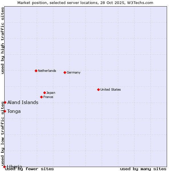 Market position of Aland Islands vs. Tonga vs. Liberia