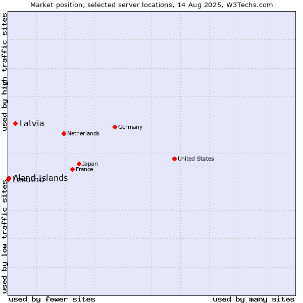 Market position of Latvia vs. Aland Islands vs. Lesotho