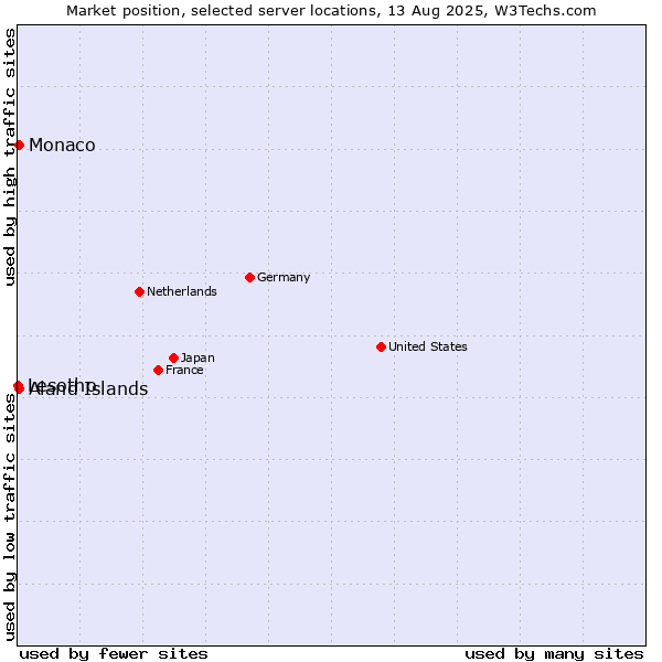 Market position of Aland Islands vs. Monaco vs. Lesotho