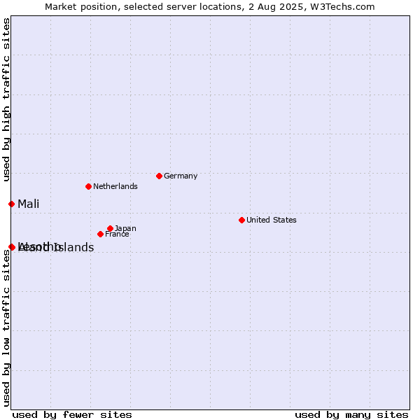 Market position of Aland Islands vs. Mali vs. Lesotho