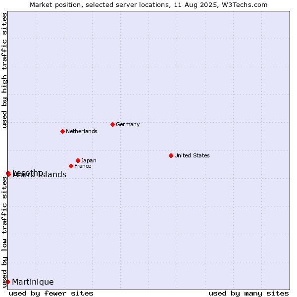 Market position of Aland Islands vs. Lesotho vs. Martinique