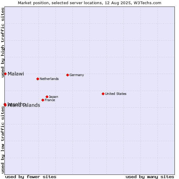 Market position of Aland Islands vs. Malawi vs. Lesotho