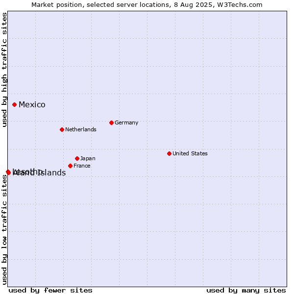 Market position of Mexico vs. Aland Islands vs. Lesotho