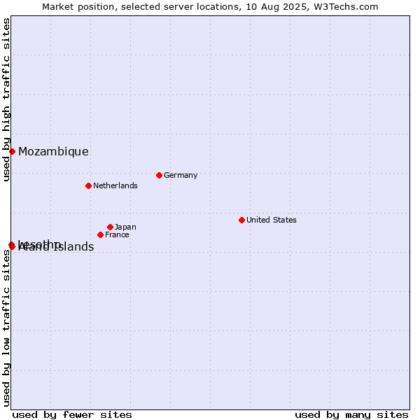 Market position of Mozambique vs. Aland Islands vs. Lesotho