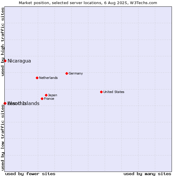 Market position of Aland Islands vs. Nicaragua vs. Lesotho