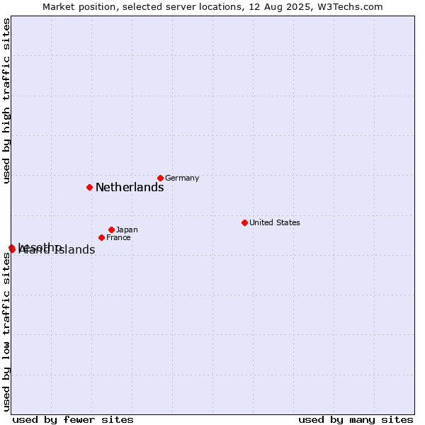 Market position of Netherlands vs. Aland Islands vs. Lesotho