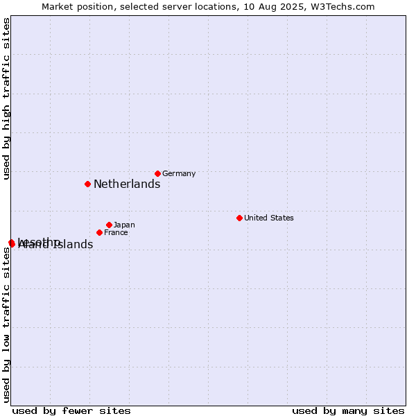 Market position of Netherlands and territories vs. Aland Islands vs. Lesotho