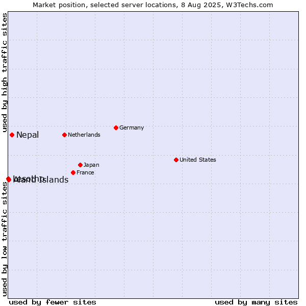 Market position of Nepal vs. Aland Islands vs. Lesotho
