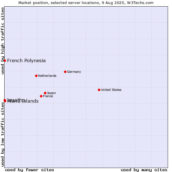 Market position of Aland Islands vs. French Polynesia vs. Lesotho