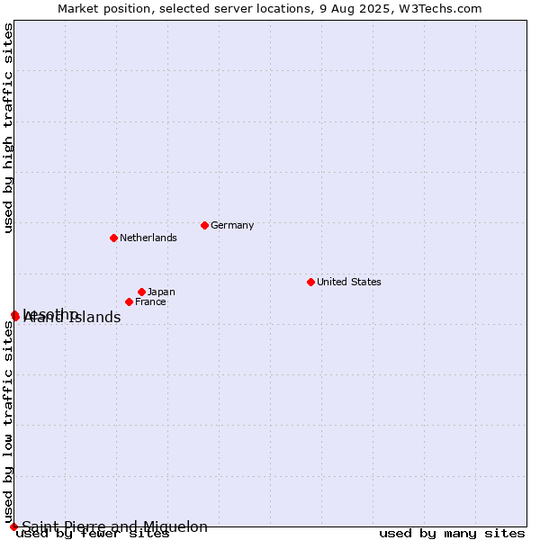 Market position of Aland Islands vs. Lesotho vs. Saint Pierre and Miquelon