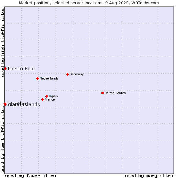 Market position of Aland Islands vs. Puerto Rico vs. Lesotho
