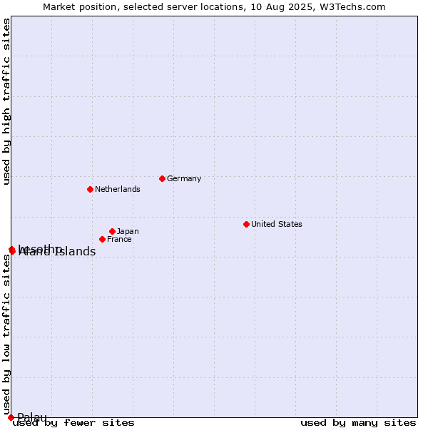 Market position of Aland Islands vs. Lesotho vs. Palau