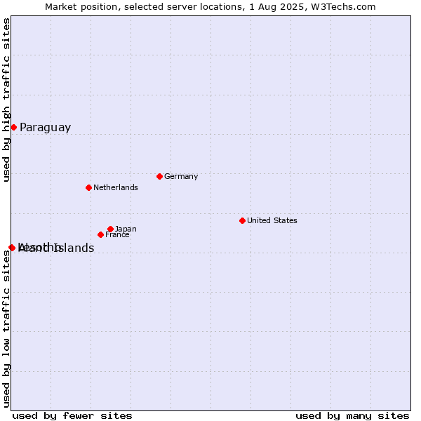 Market position of Paraguay vs. Aland Islands vs. Lesotho