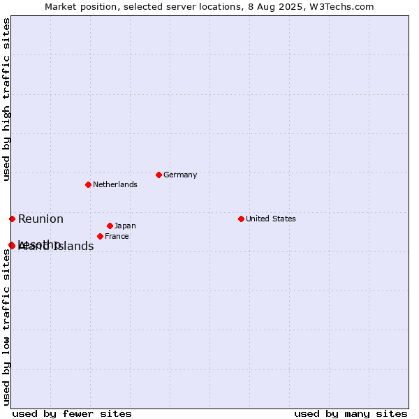Market position of Reunion vs. Aland Islands vs. Lesotho