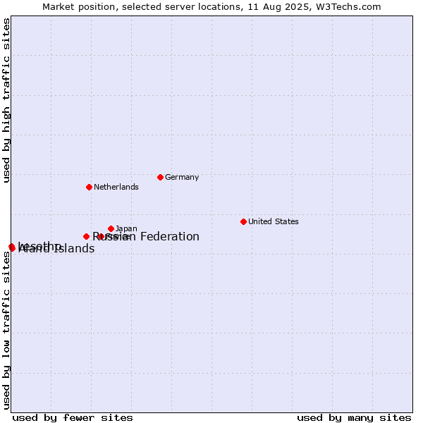 Market position of Russian Federation vs. Aland Islands vs. Lesotho