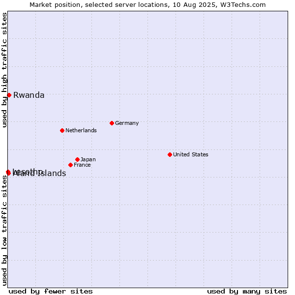 Market position of Rwanda vs. Aland Islands vs. Lesotho