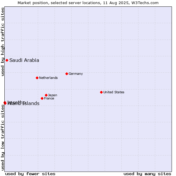 Market position of Saudi Arabia vs. Aland Islands vs. Lesotho
