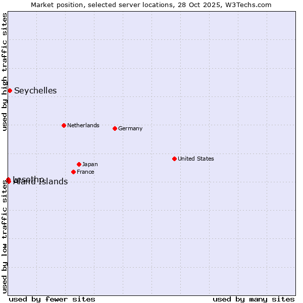 Market position of Seychelles vs. Aland Islands vs. Lesotho