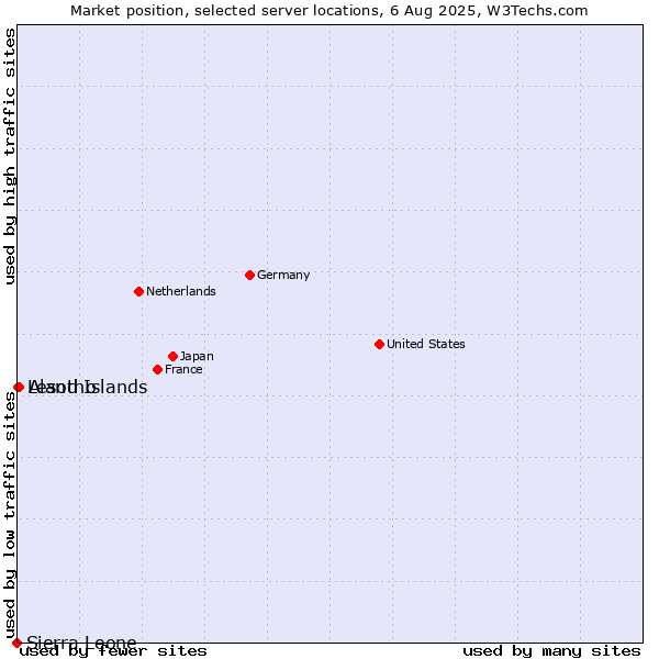 Market position of Aland Islands vs. Lesotho vs. Sierra Leone