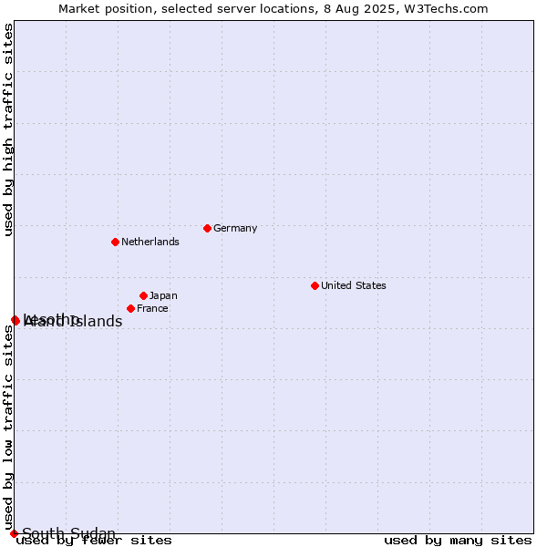 Market position of Aland Islands vs. Lesotho vs. South Sudan
