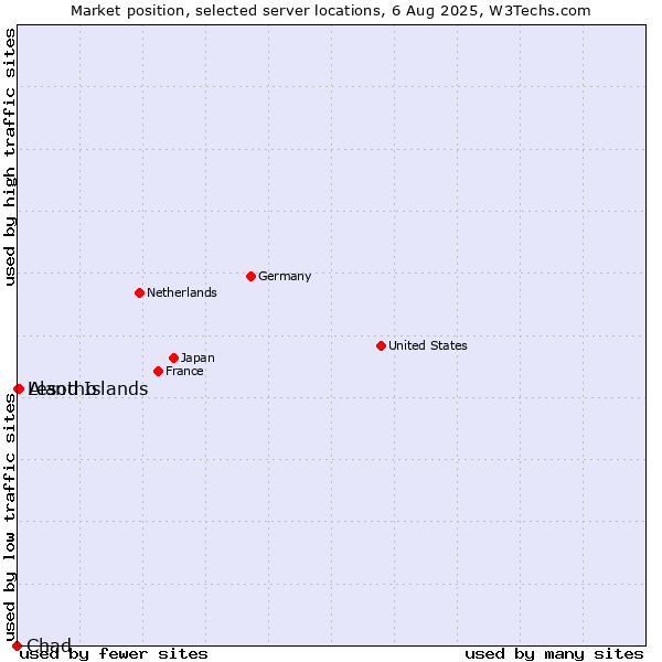 Market position of Aland Islands vs. Lesotho vs. Chad