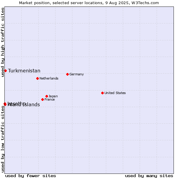 Market position of Turkmenistan vs. Aland Islands vs. Lesotho