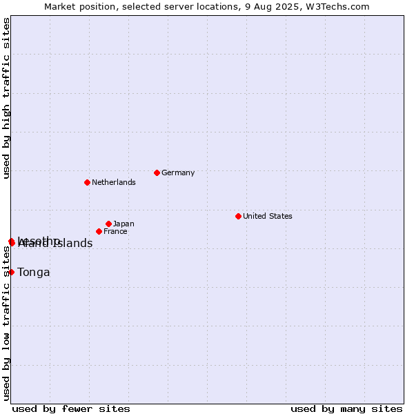 Market position of Aland Islands vs. Lesotho vs. Tonga