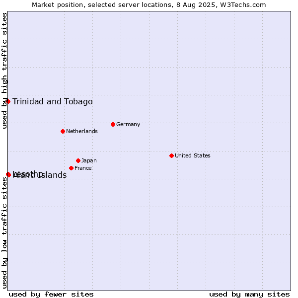 Market position of Aland Islands vs. Trinidad and Tobago vs. Lesotho