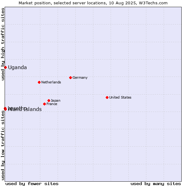 Market position of Uganda vs. Aland Islands vs. Lesotho