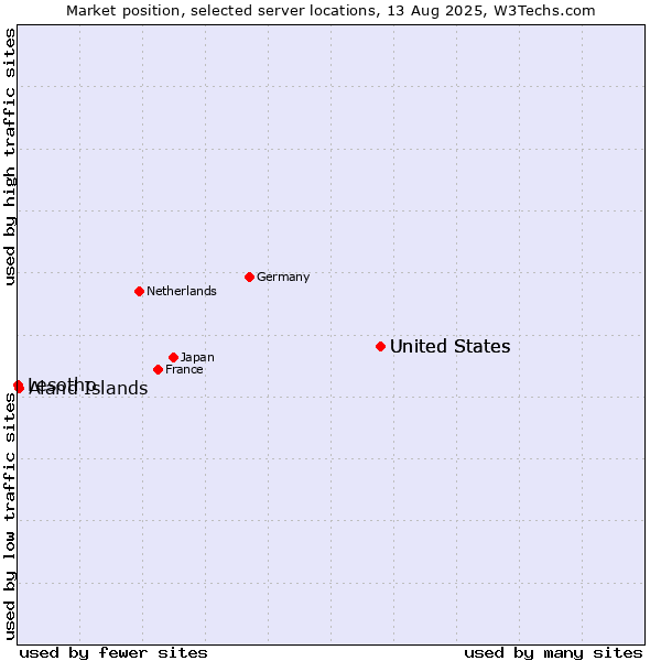Market position of United States vs. Aland Islands vs. Lesotho
