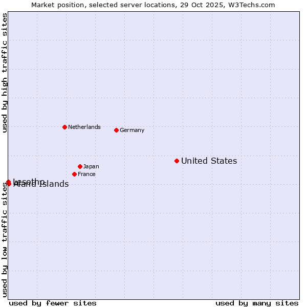 Market position of United States and territories vs. Aland Islands vs. Lesotho