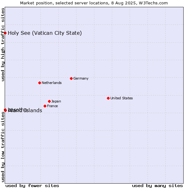 Market position of Aland Islands vs. Holy See (Vatican City State) vs. Lesotho