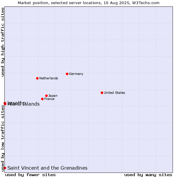 Market position of Aland Islands vs. Saint Vincent and the Grenadines vs. Lesotho