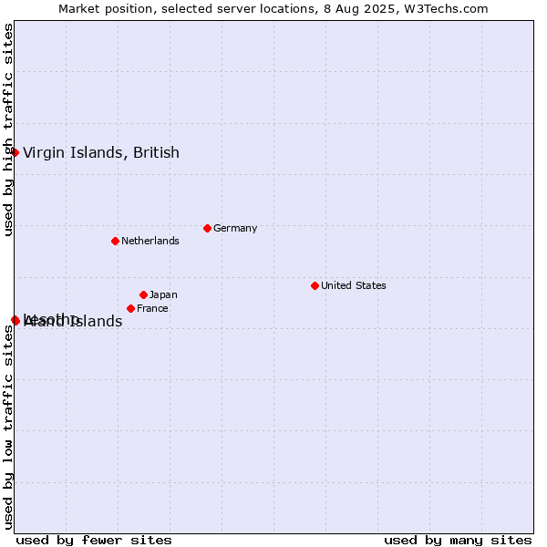 Market position of Virgin Islands, British vs. Aland Islands vs. Lesotho