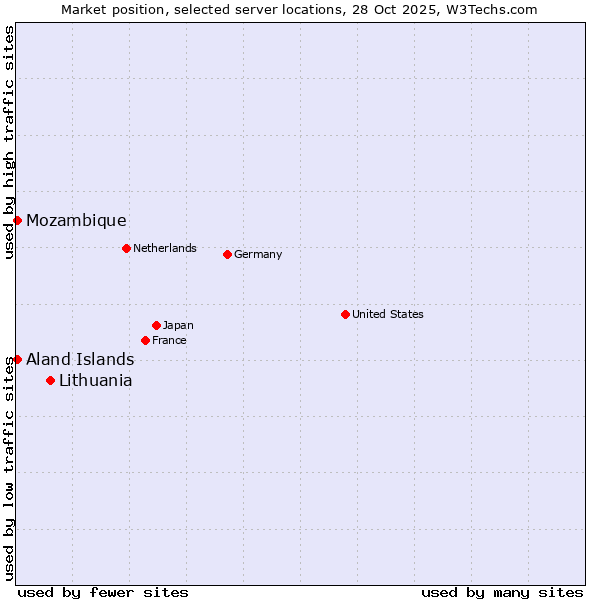 Market position of Lithuania vs. Mozambique vs. Aland Islands