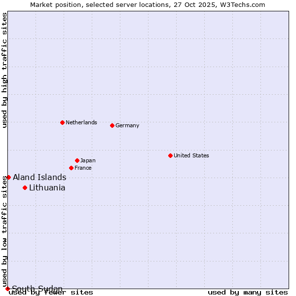 Market position of Lithuania vs. Aland Islands vs. South Sudan