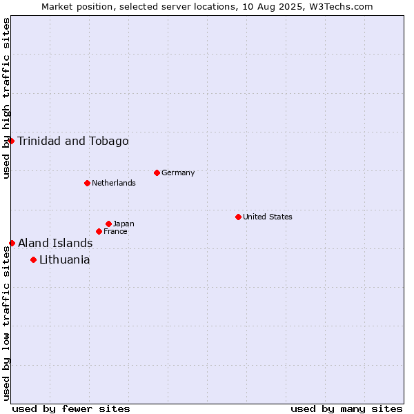 Market position of Lithuania vs. Aland Islands vs. Trinidad and Tobago