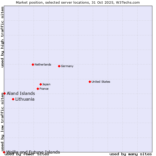 Market position of Lithuania vs. Aland Islands vs. Wallis and Futuna Islands