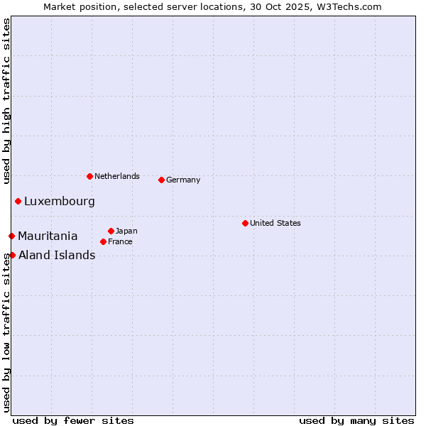 Market position of Luxembourg vs. Aland Islands vs. Mauritania