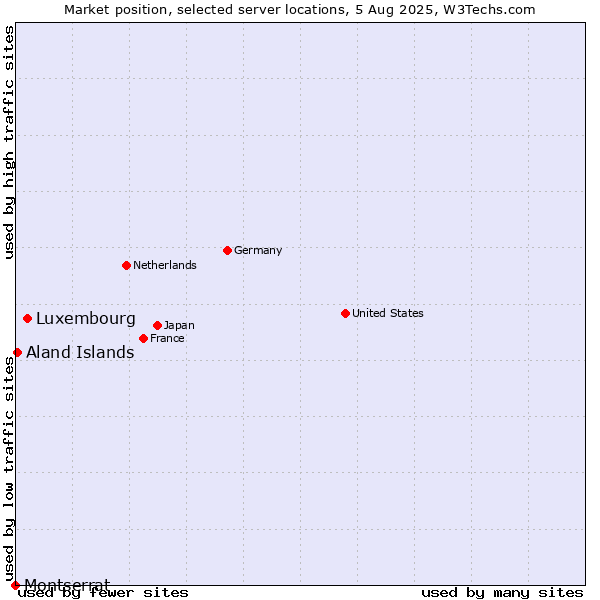 Market position of Luxembourg vs. Aland Islands vs. Montserrat