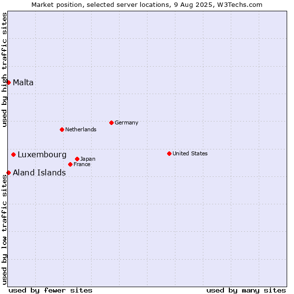 Market position of Luxembourg vs. Aland Islands vs. Malta