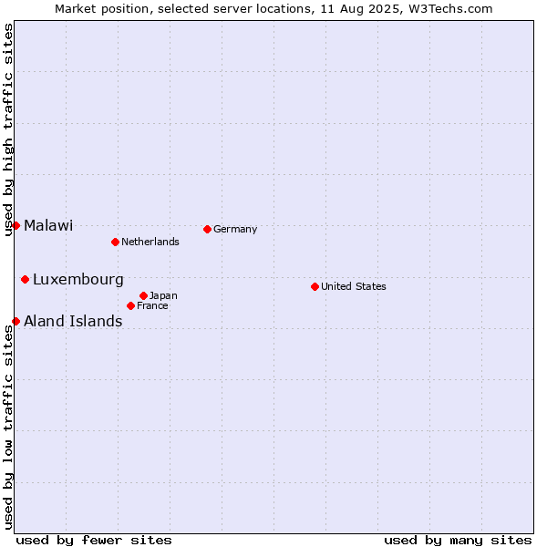 Market position of Luxembourg vs. Aland Islands vs. Malawi